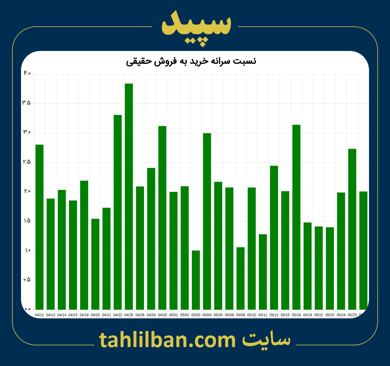 تصویر نمودار نسبت سرانه خرید به فروش حقیقی