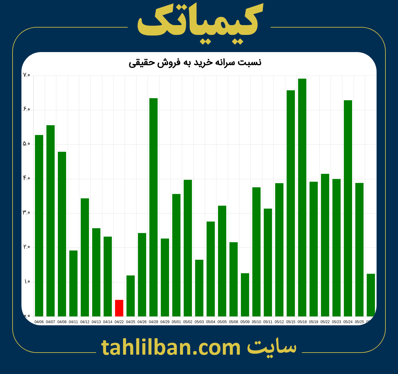 تصویر نمودار نسبت سرانه خرید به فروش حقیقی