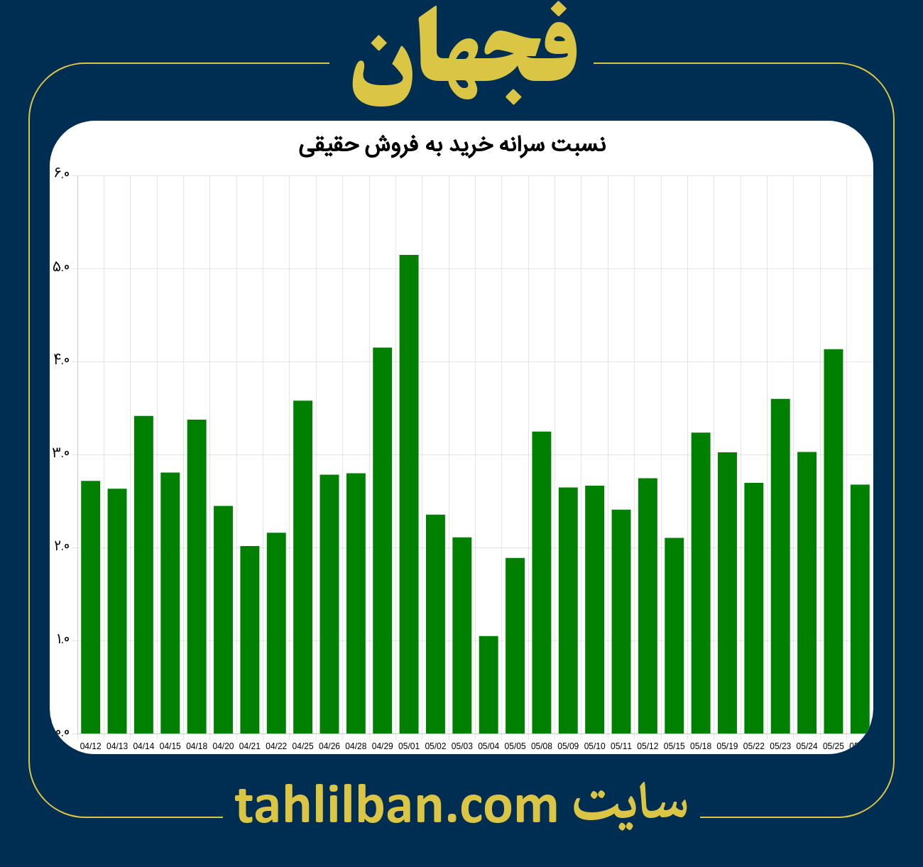 تصویر نمودار نسبت سرانه خرید به فروش حقیقی