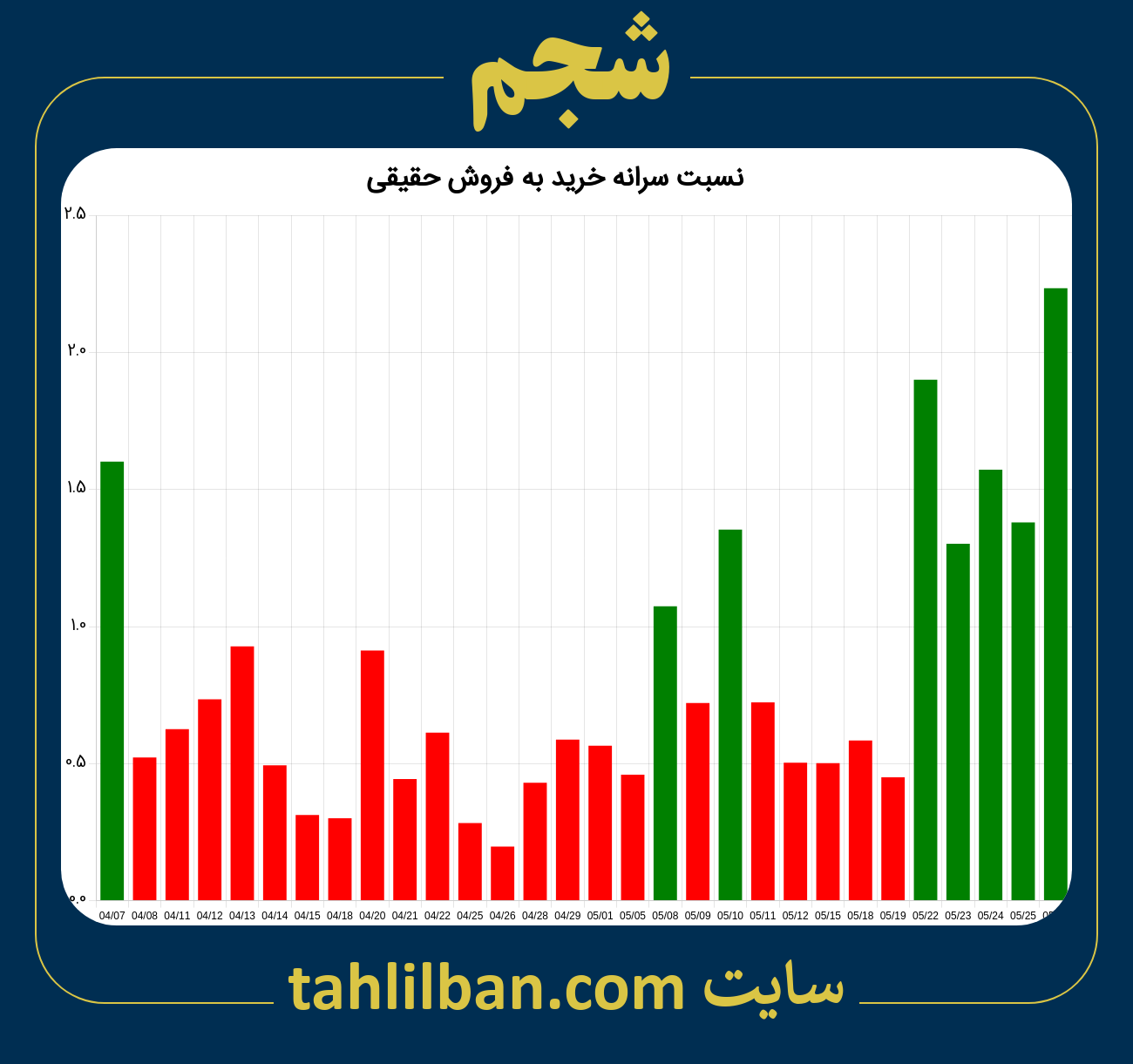 تصویر نمودار نسبت سرانه خرید به فروش حقیقی