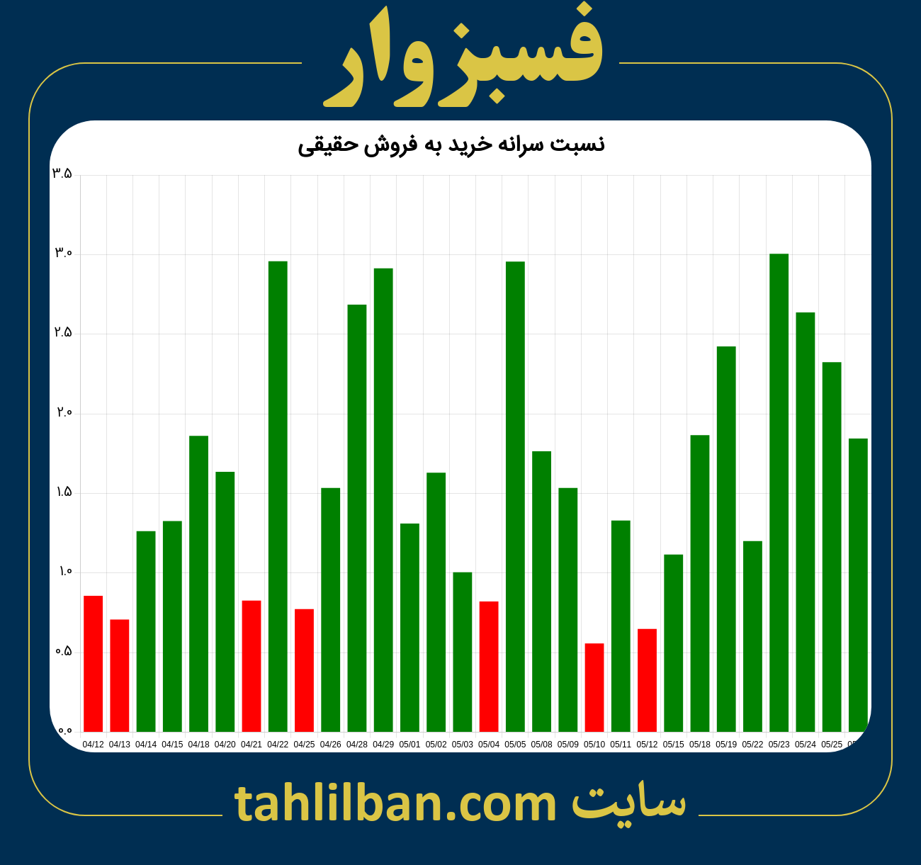 تصویر نمودار نسبت سرانه خرید به فروش حقیقی