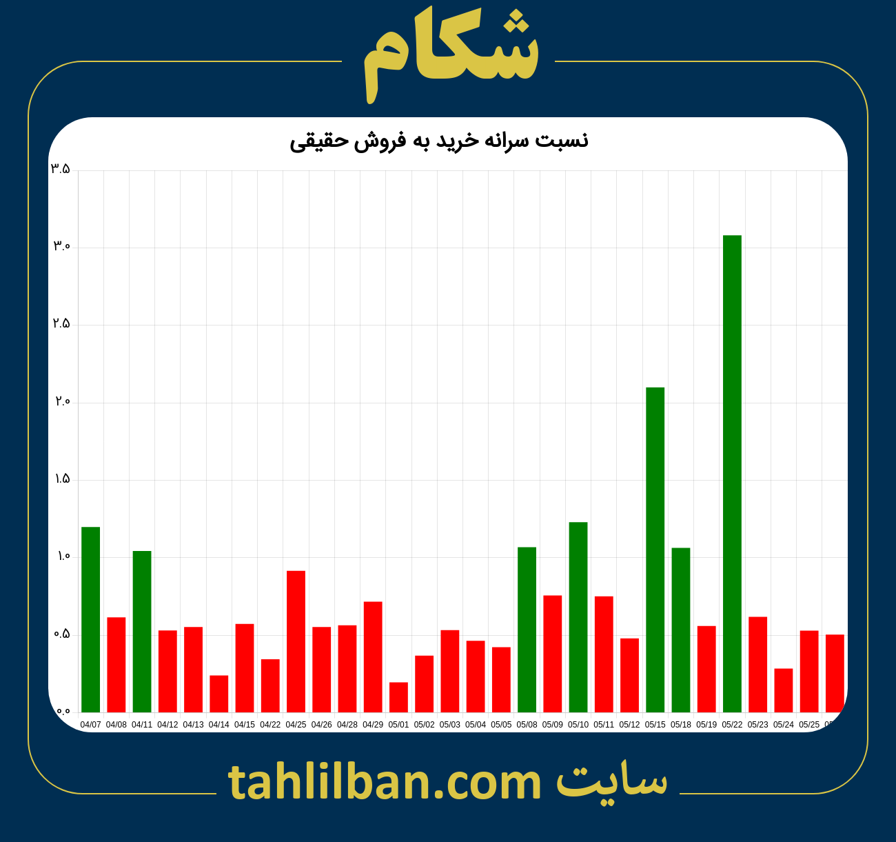 تصویر نمودار نسبت سرانه خرید به فروش حقیقی