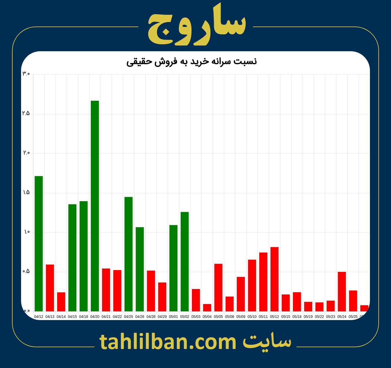 تصویر نمودار نسبت سرانه خرید به فروش حقیقی