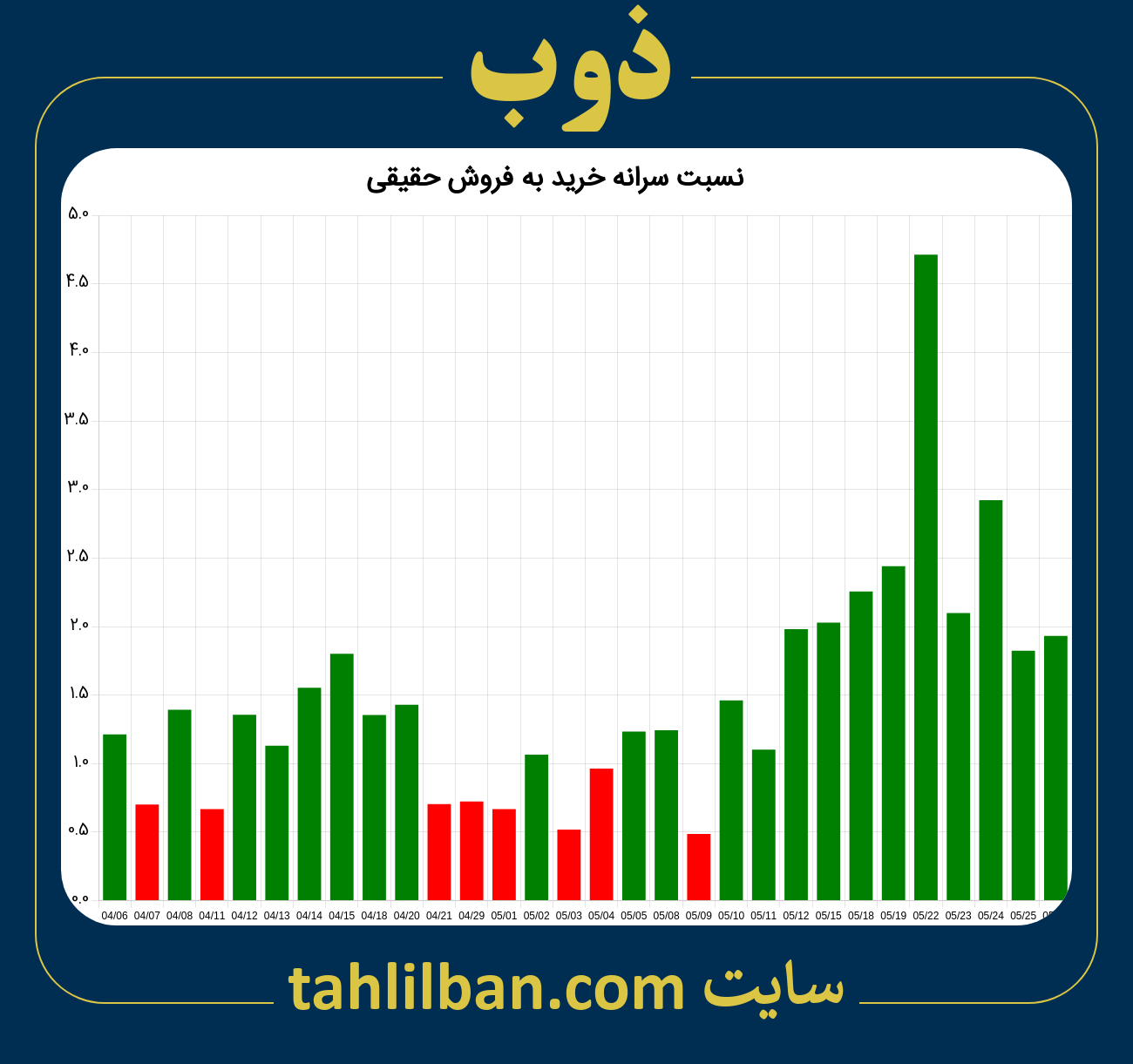 تصویر نمودار نسبت سرانه خرید به فروش حقیقی