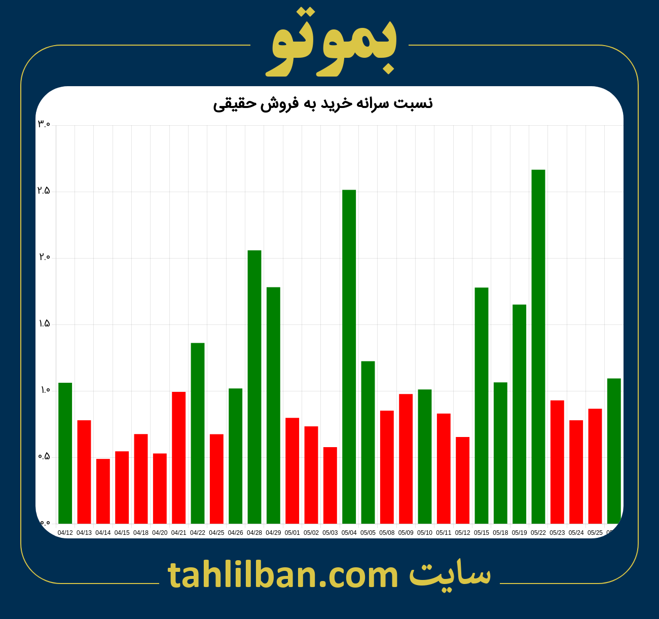 تصویر نمودار نسبت سرانه خرید به فروش حقیقی