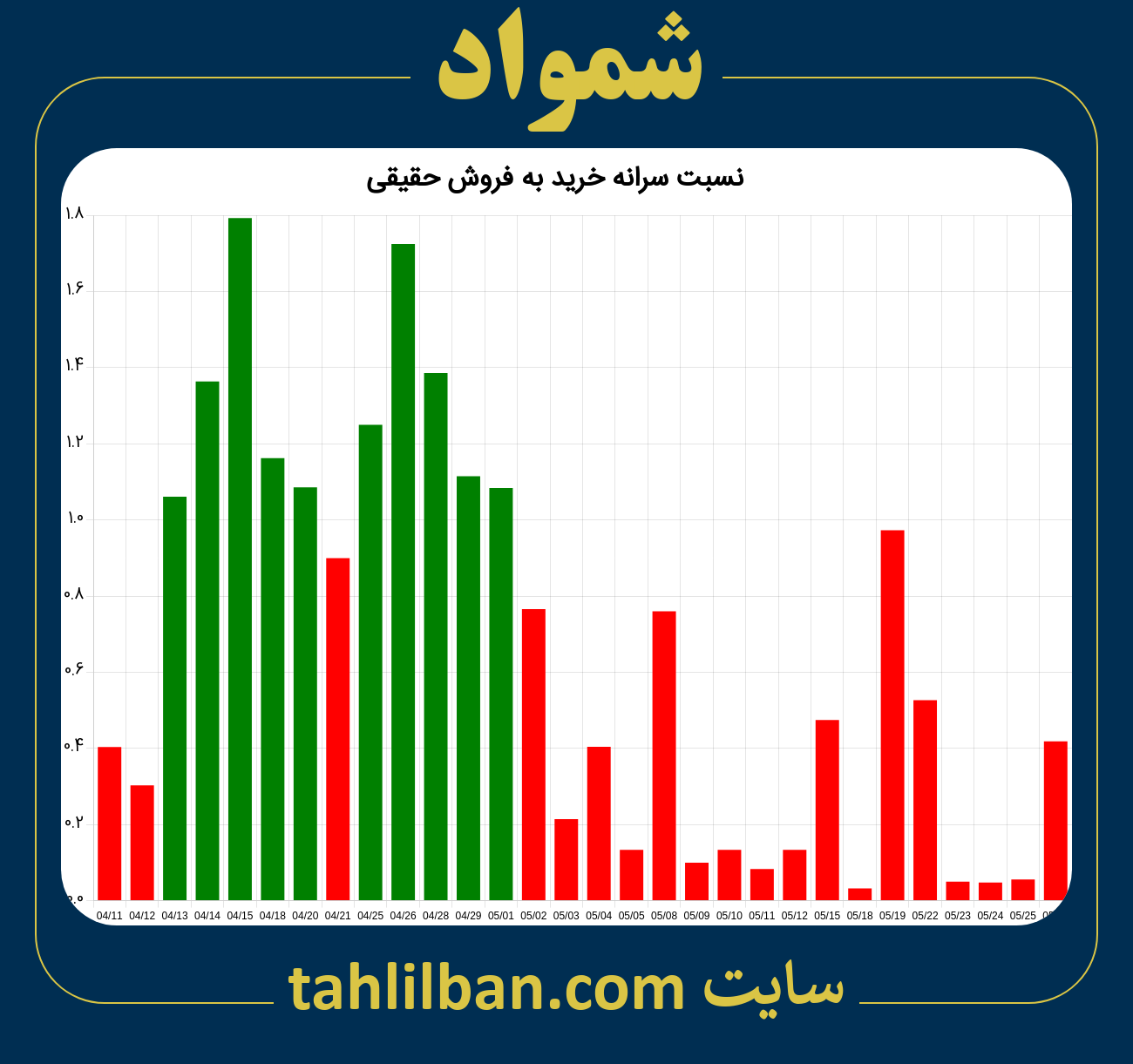 تصویر نمودار نسبت سرانه خرید به فروش حقیقی