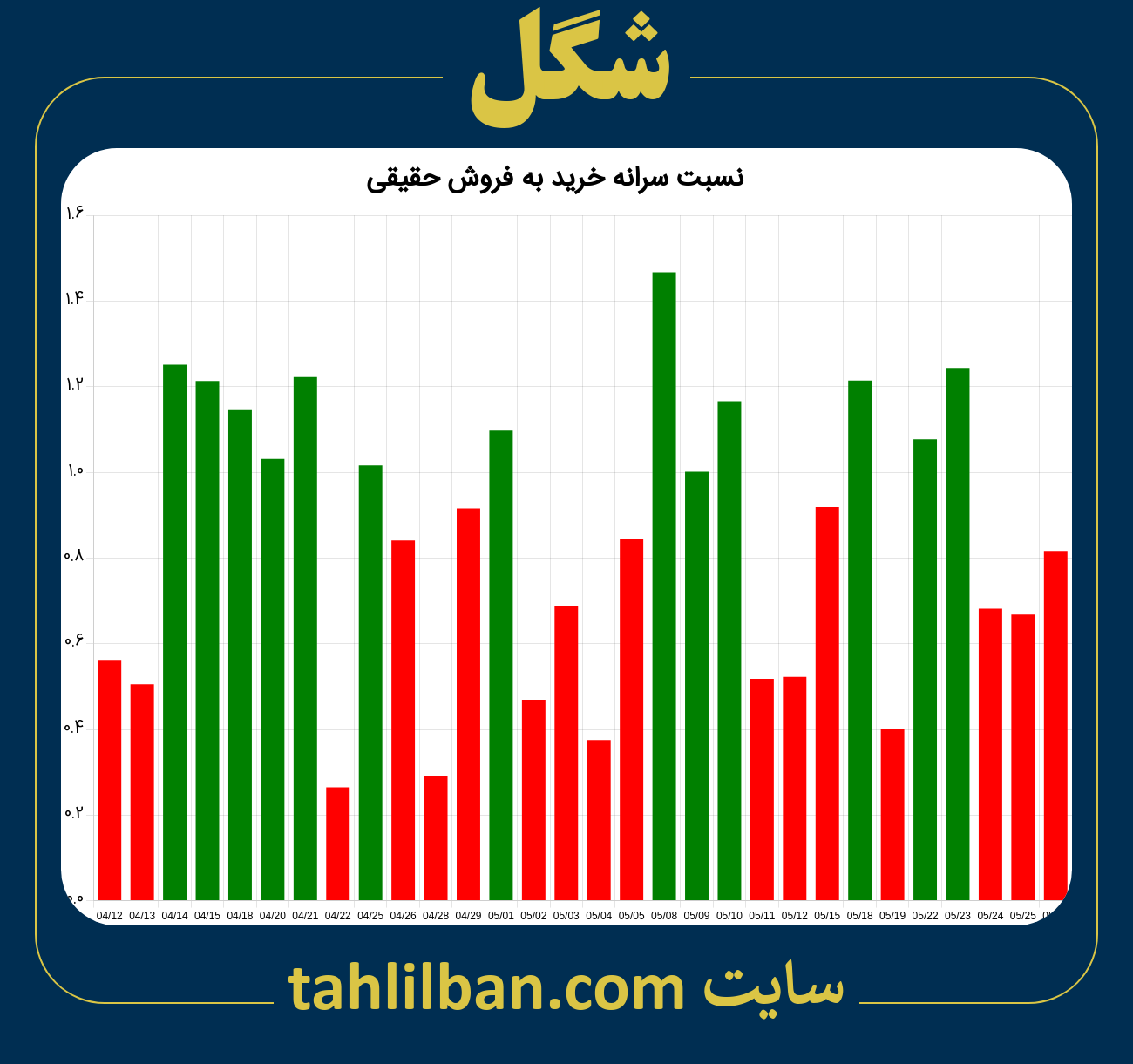 تصویر نمودار نسبت سرانه خرید به فروش حقیقی