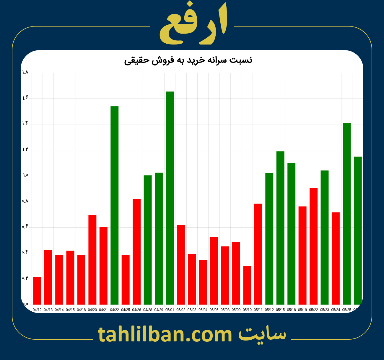 تصویر نمودار نسبت سرانه خرید به فروش حقیقی