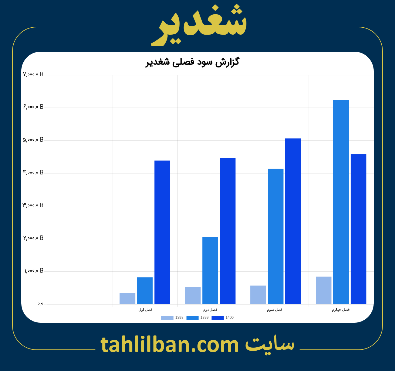 تصویر نمودار گزارش فصلی