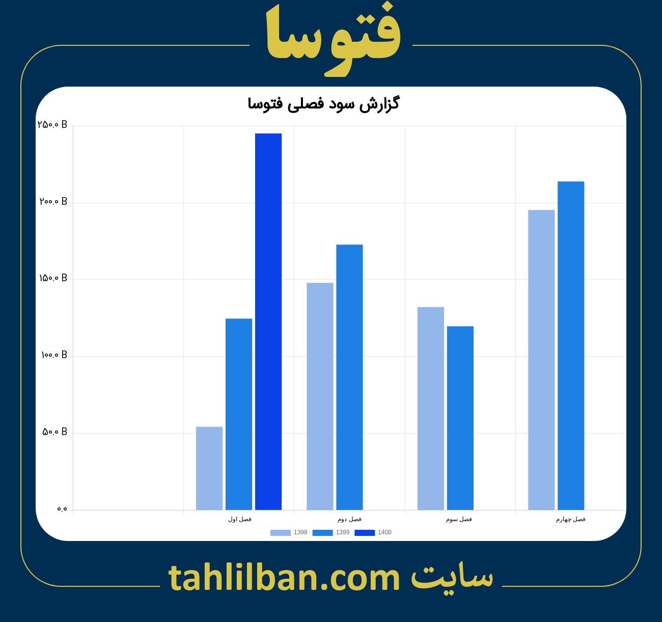 تصویر نمودار گزارش فصلی