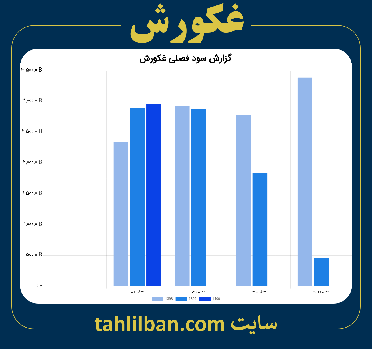 تصویر نمودار گزارش فصلی