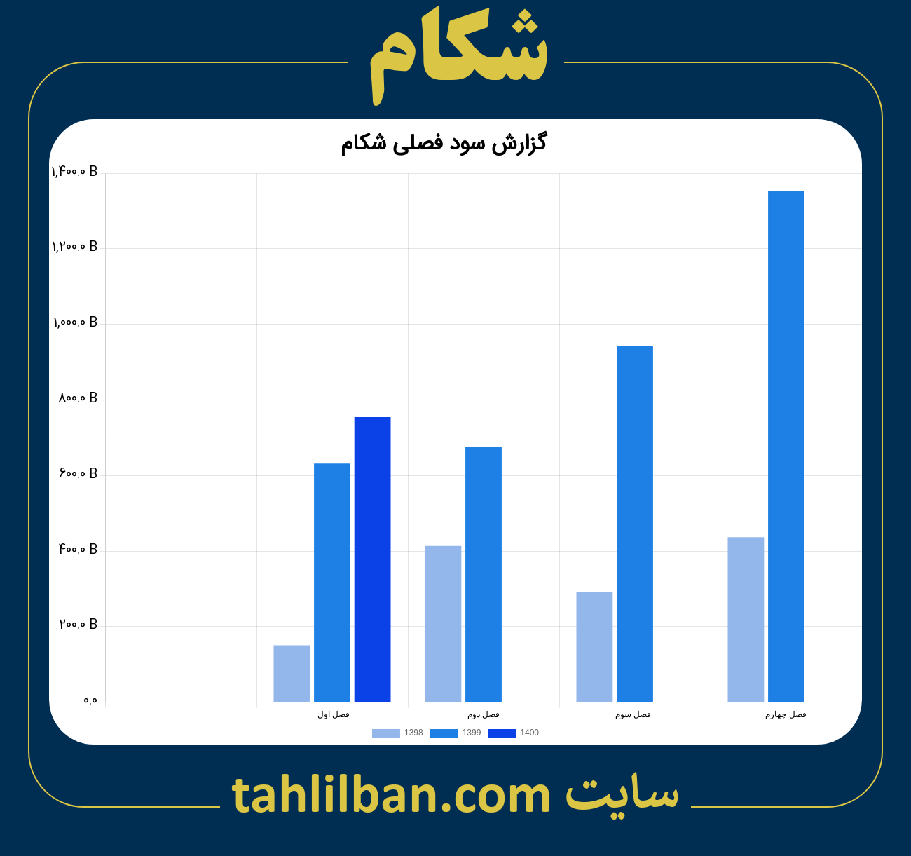 تصویر نمودار گزارش فصلی