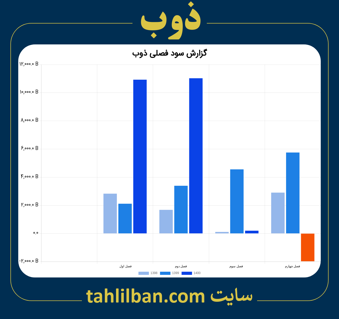 تصویر نمودار گزارش فصلی