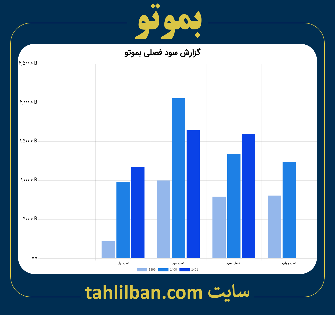 تصویر نمودار گزارش فصلی