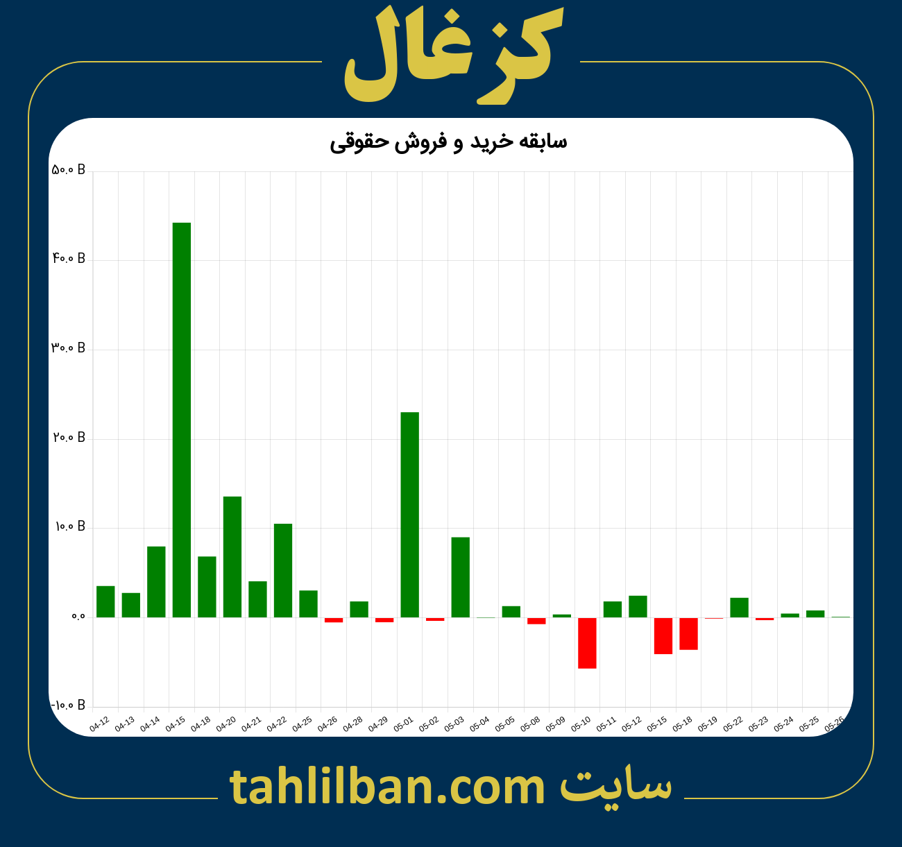 تصویر نمودار خرید و فروش حقوقی