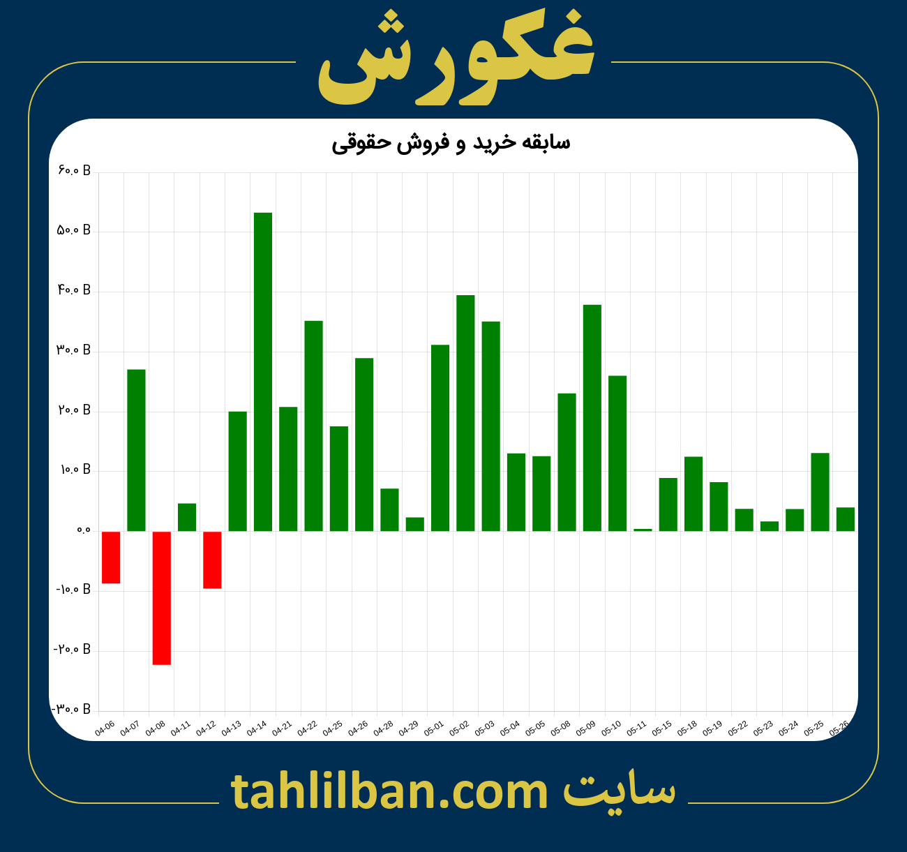 تصویر نمودار خرید و فروش حقوقی