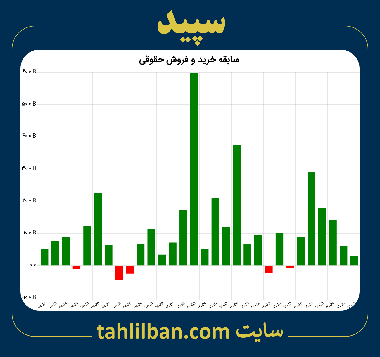 تصویر نمودار خرید و فروش حقوقی