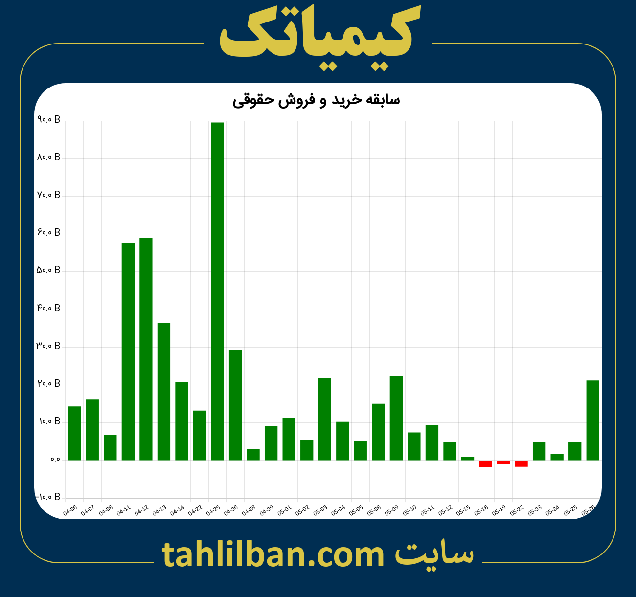 تصویر نمودار خرید و فروش حقوقی