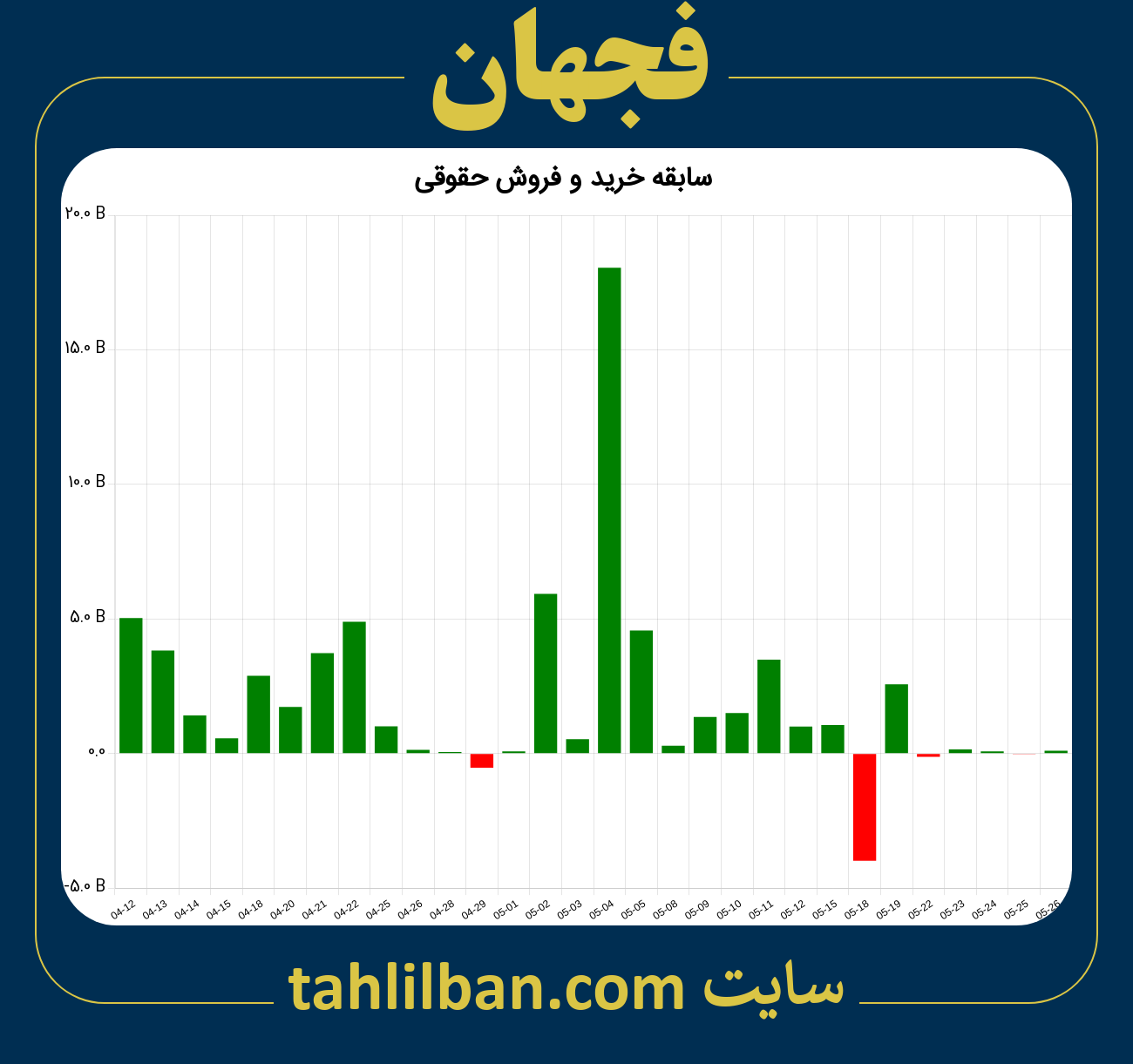 تصویر نمودار خرید و فروش حقوقی