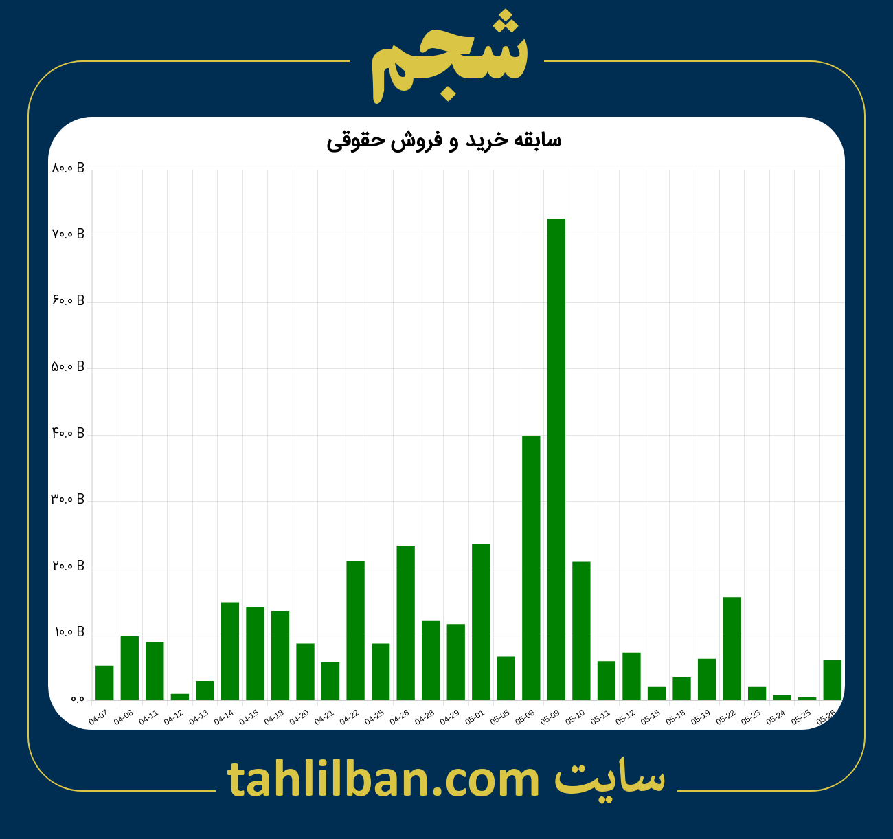 تصویر نمودار خرید و فروش حقوقی