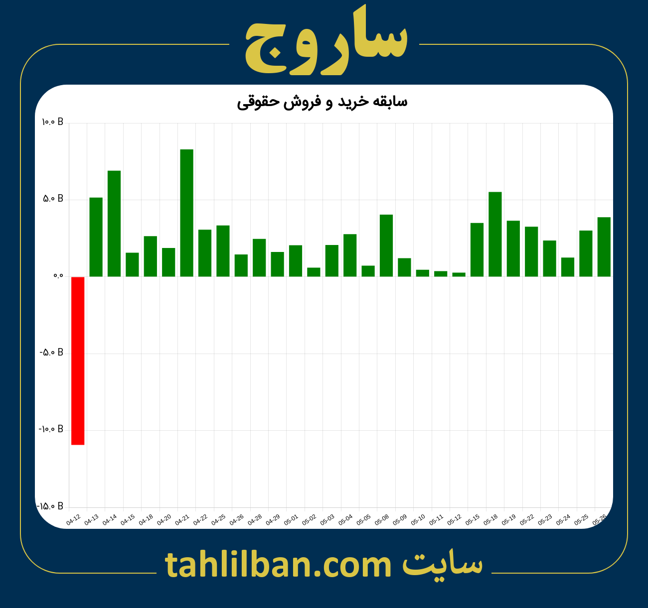 تصویر نمودار خرید و فروش حقوقی