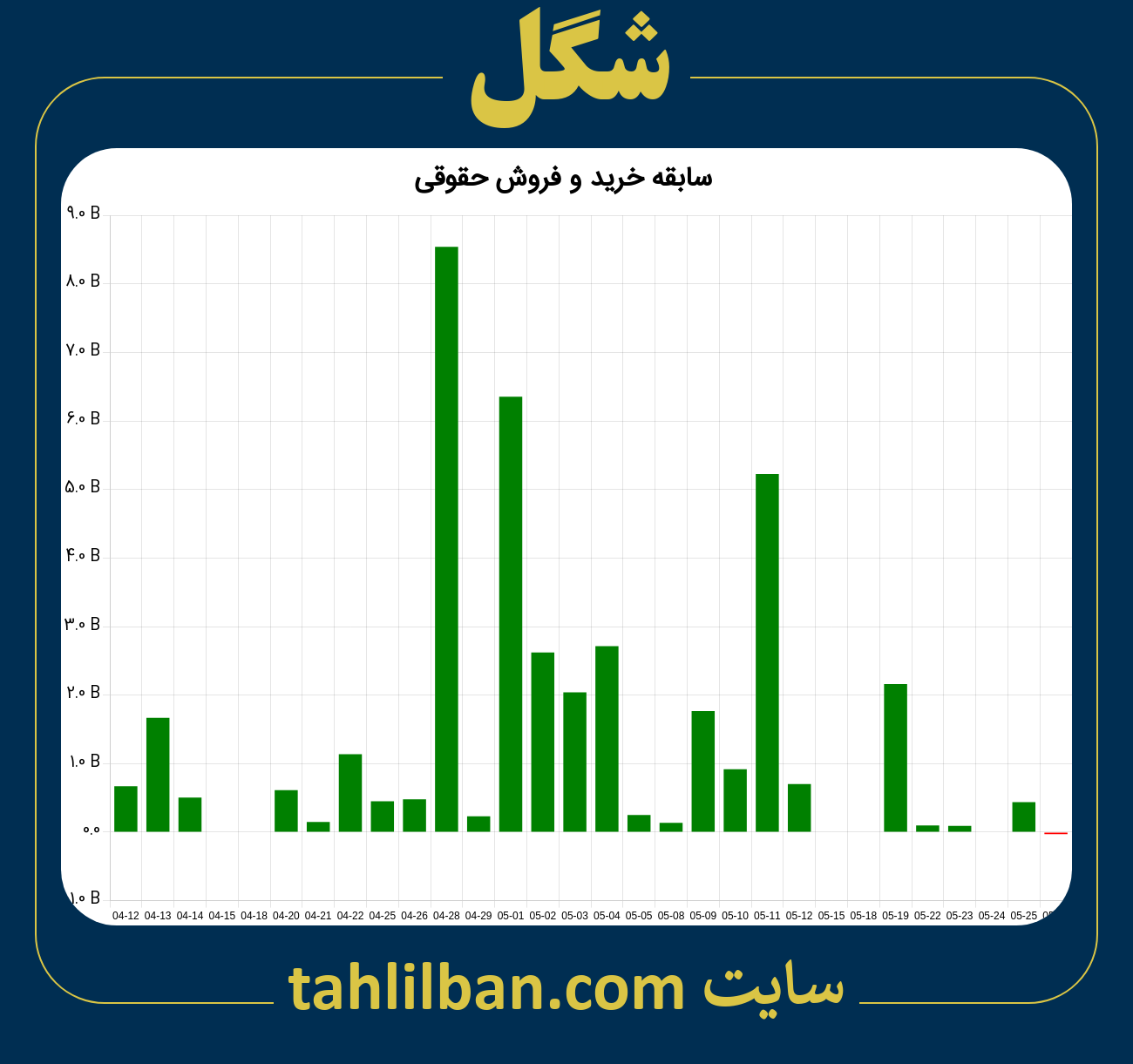 تصویر نمودار خرید و فروش حقوقی