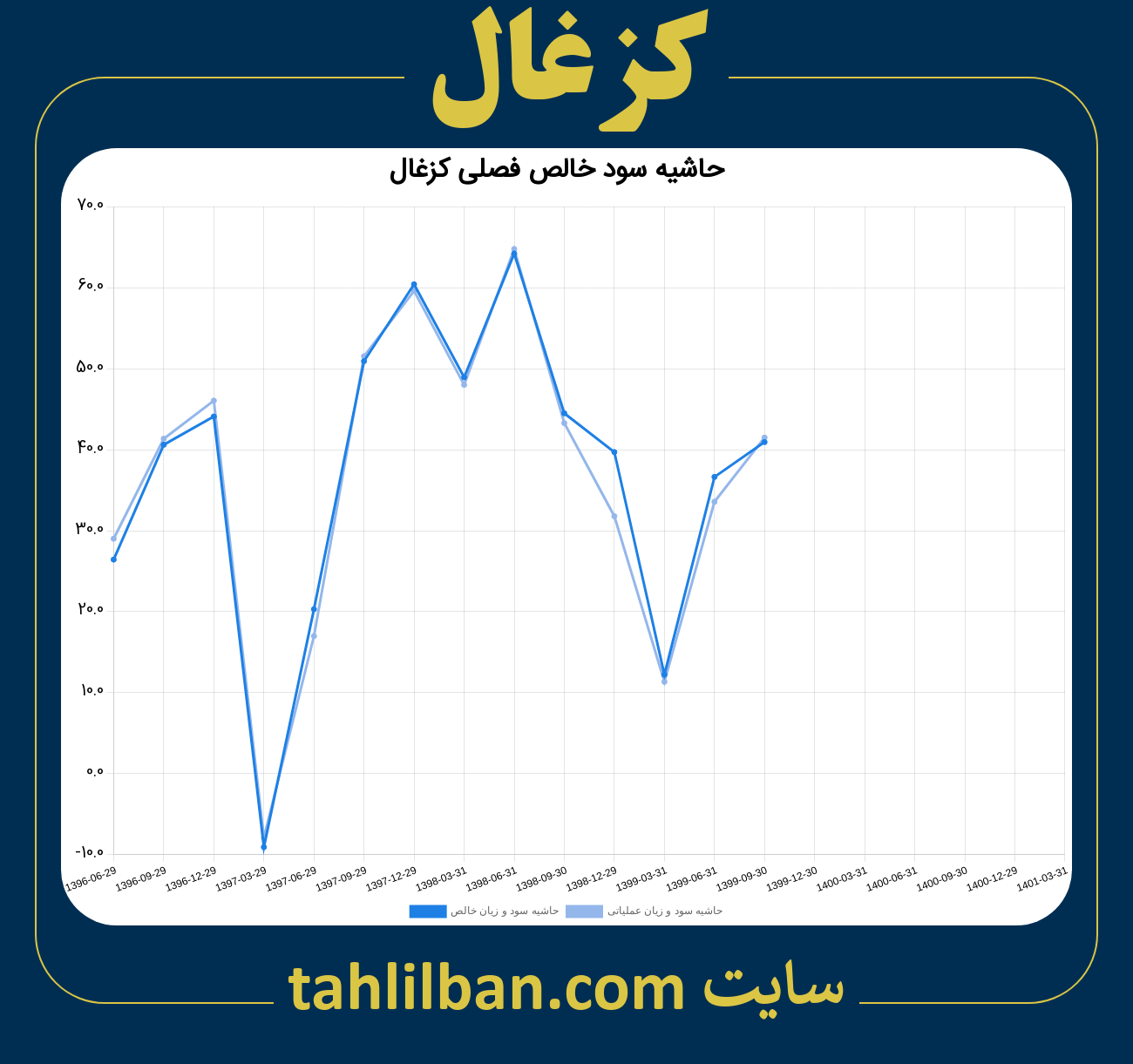 تصویر نمودار حاشیه سود عملیاتی