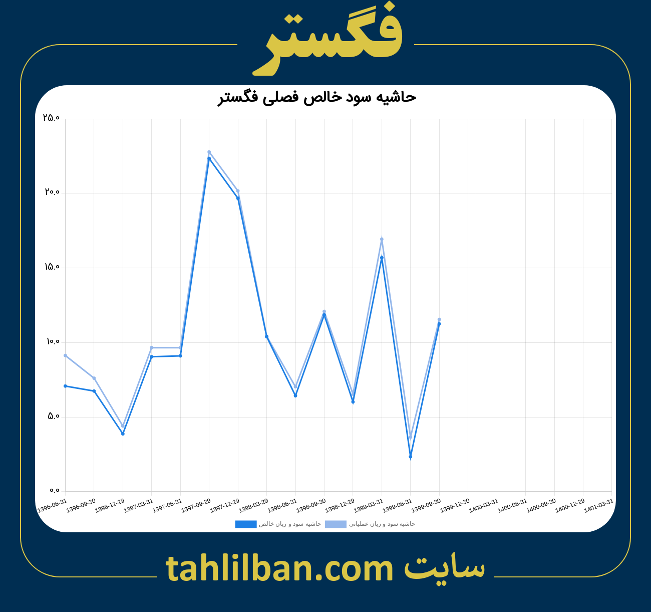 تصویر نمودار حاشیه سود عملیاتی