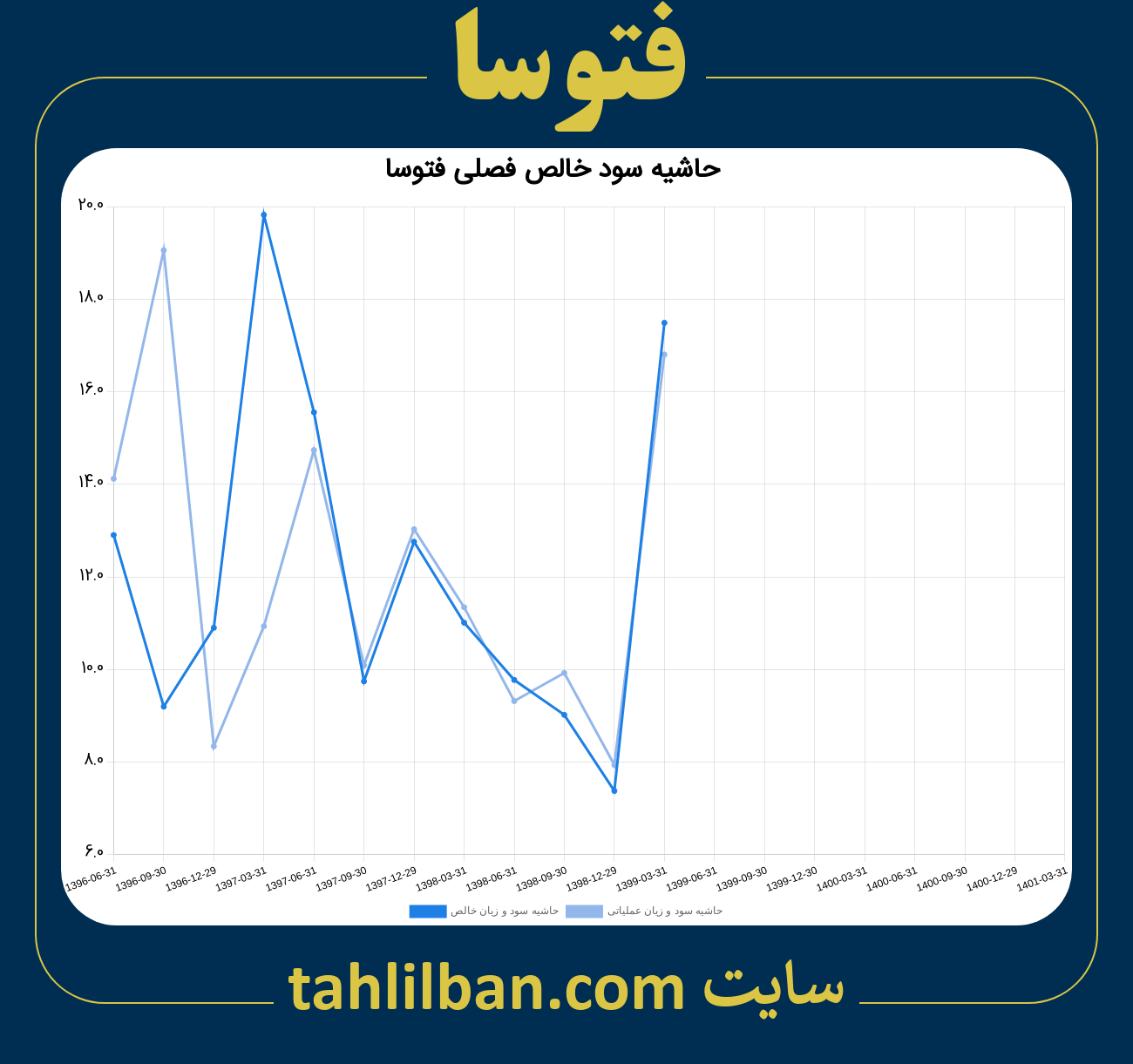 تصویر نمودار حاشیه سود عملیاتی