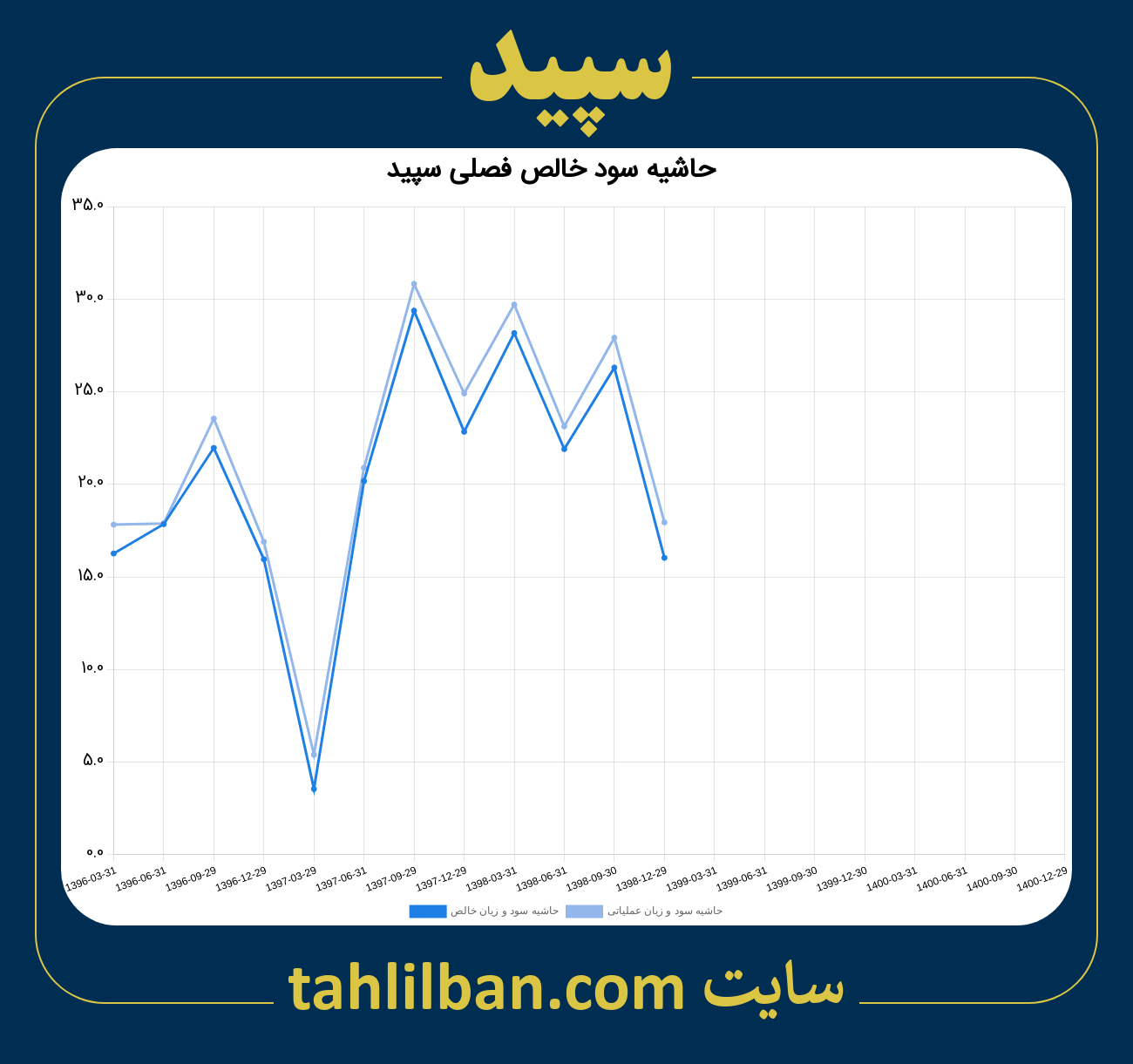 تصویر نمودار حاشیه سود عملیاتی