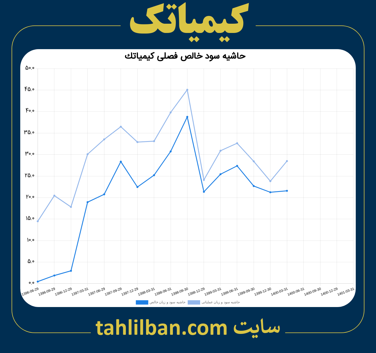 تصویر نمودار حاشیه سود عملیاتی