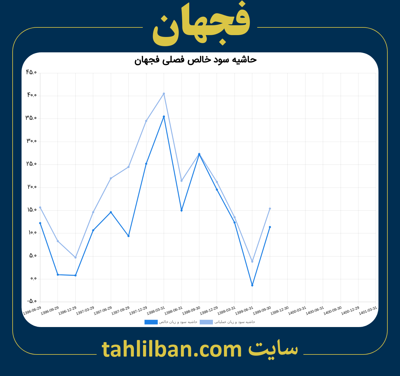 تصویر نمودار حاشیه سود عملیاتی