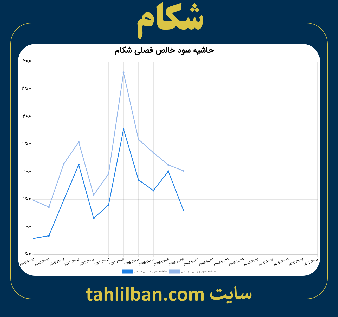 تصویر نمودار حاشیه سود عملیاتی