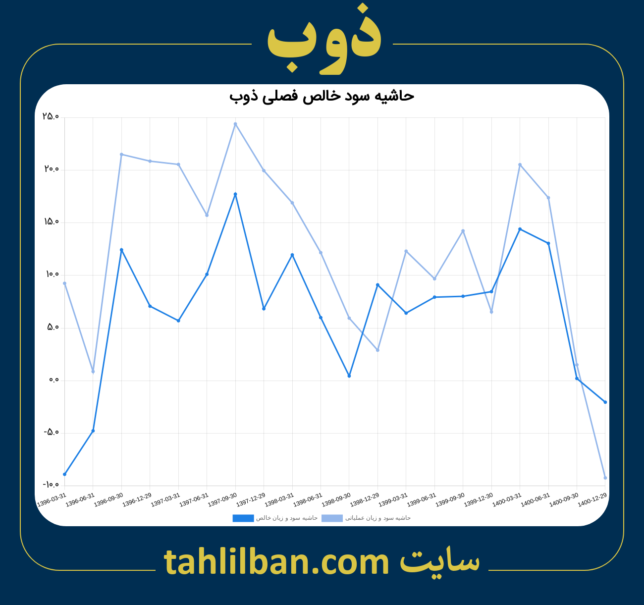 تصویر نمودار حاشیه سود عملیاتی