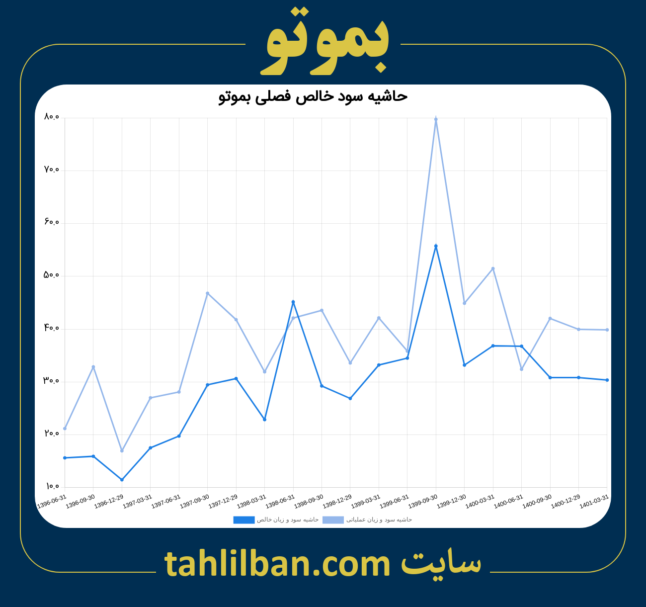 تصویر نمودار حاشیه سود عملیاتی