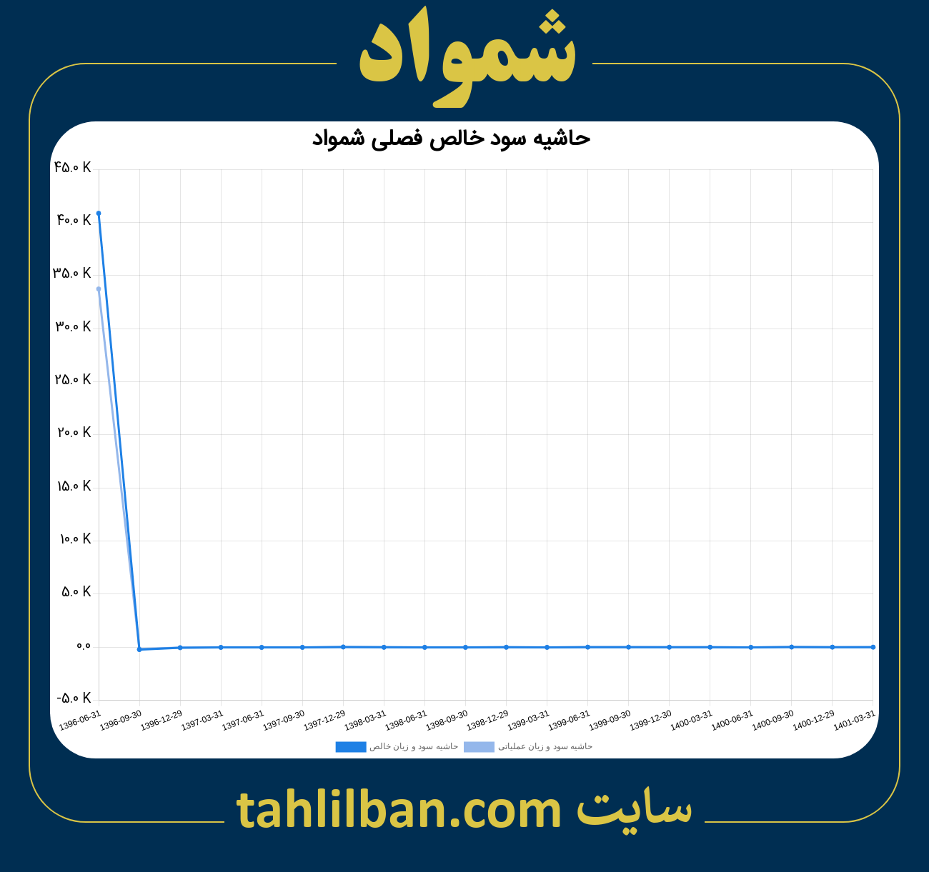 تصویر نمودار حاشیه سود عملیاتی