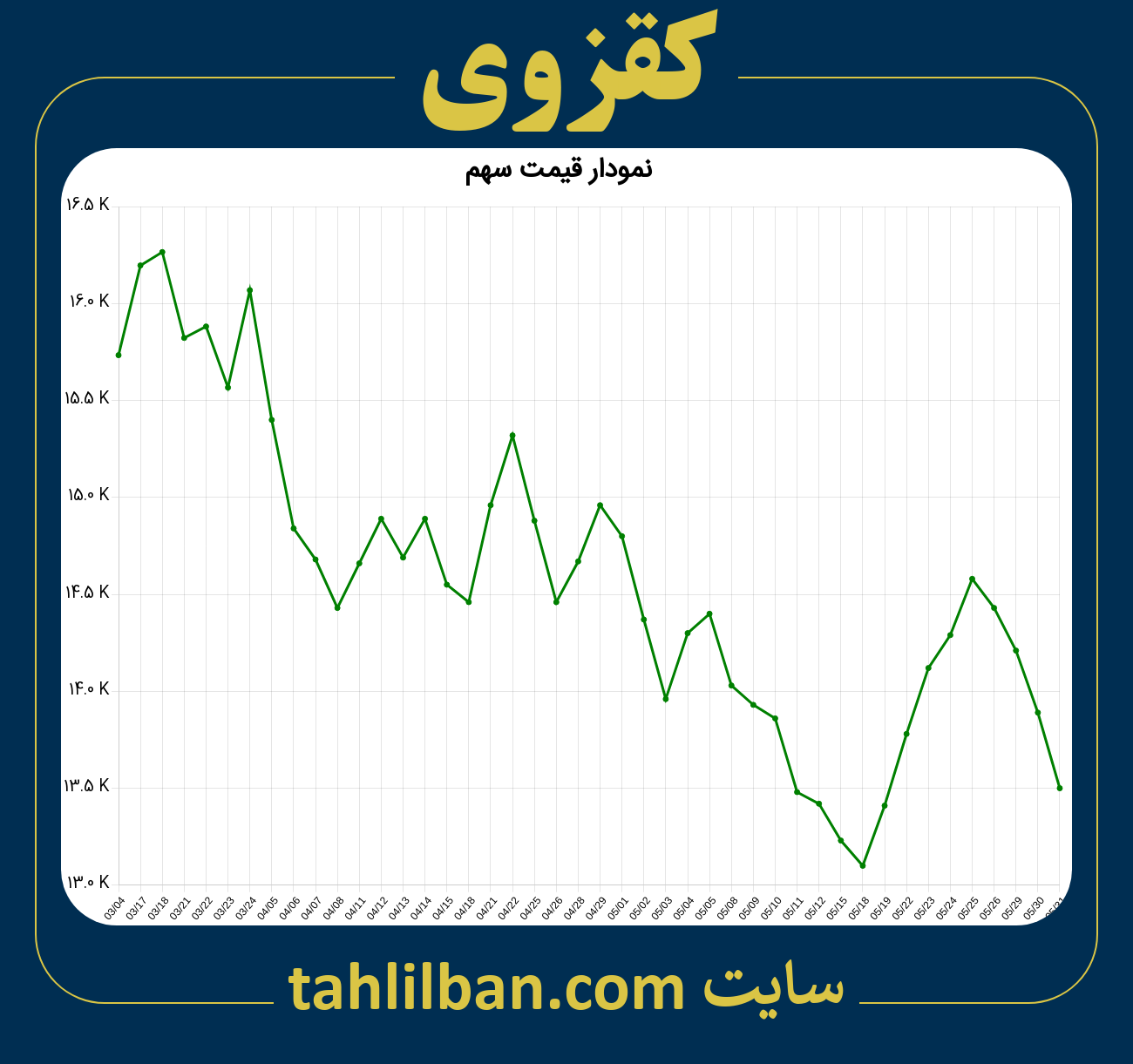 تصویر نمودار 3 ماهه قیمت سهم