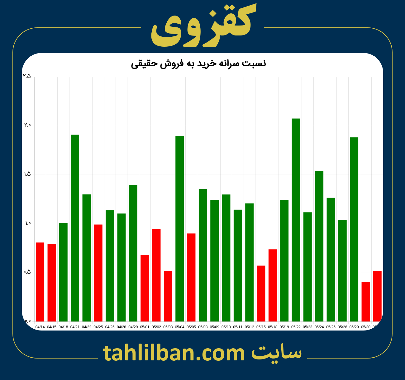 تصویر نمودار نسبت سرانه خرید به فروش حقیقی