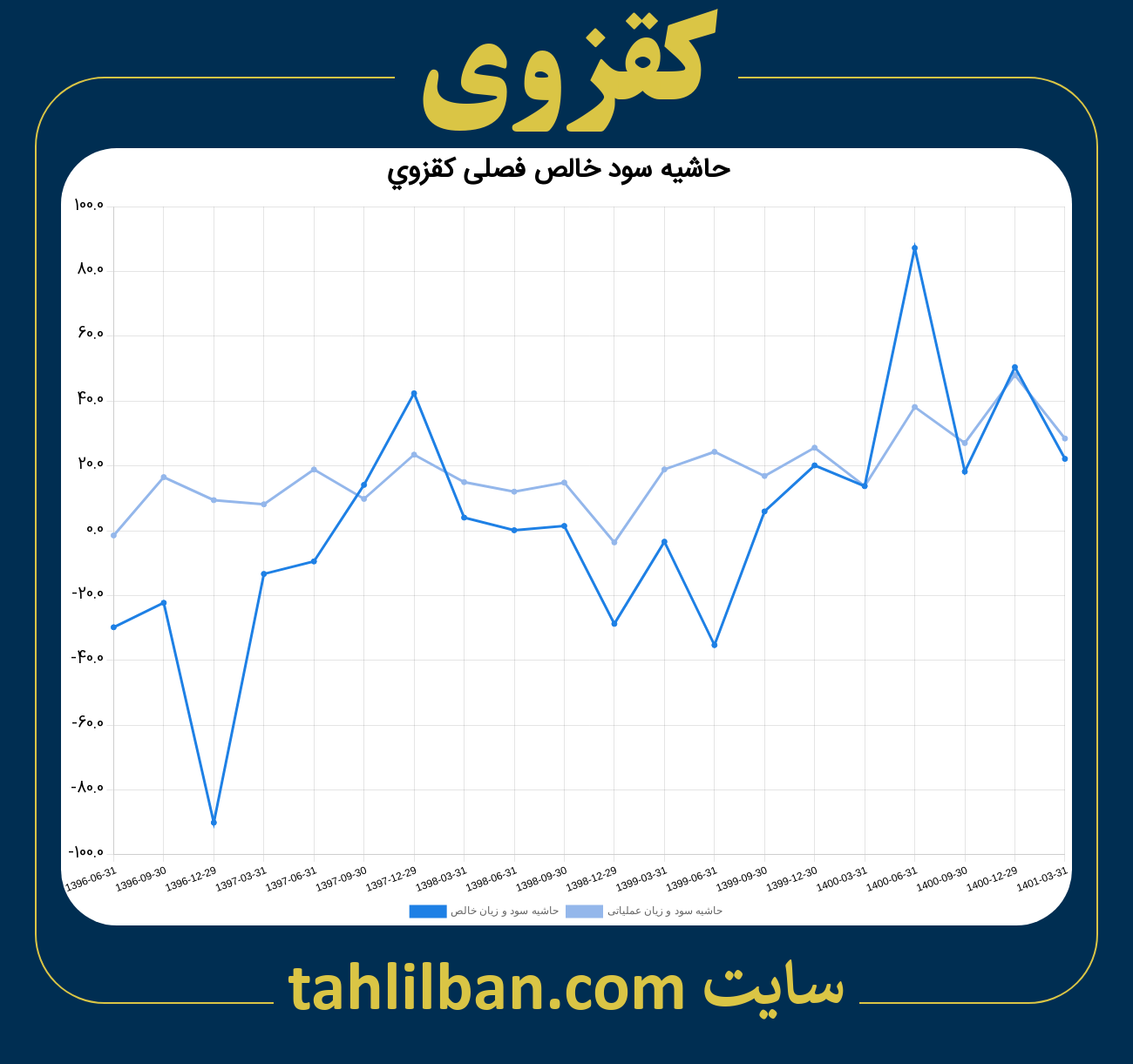 تصویر نمودار حاشیه سود عملیاتی