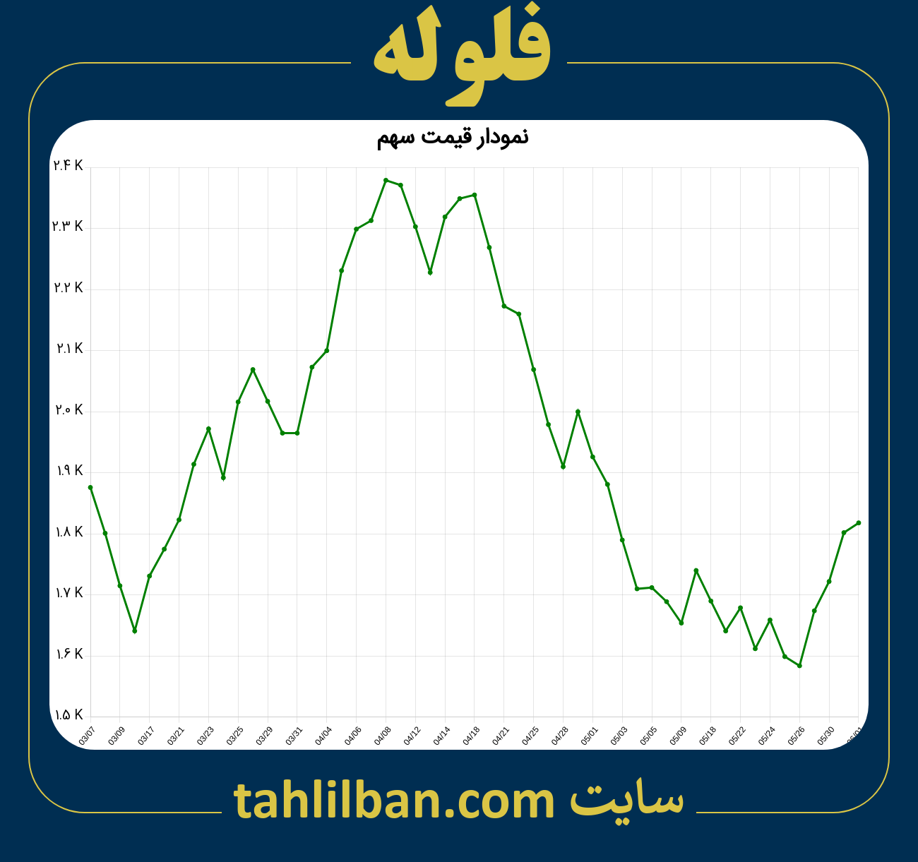 تصویر نمودار 3 ماهه قیمت سهم