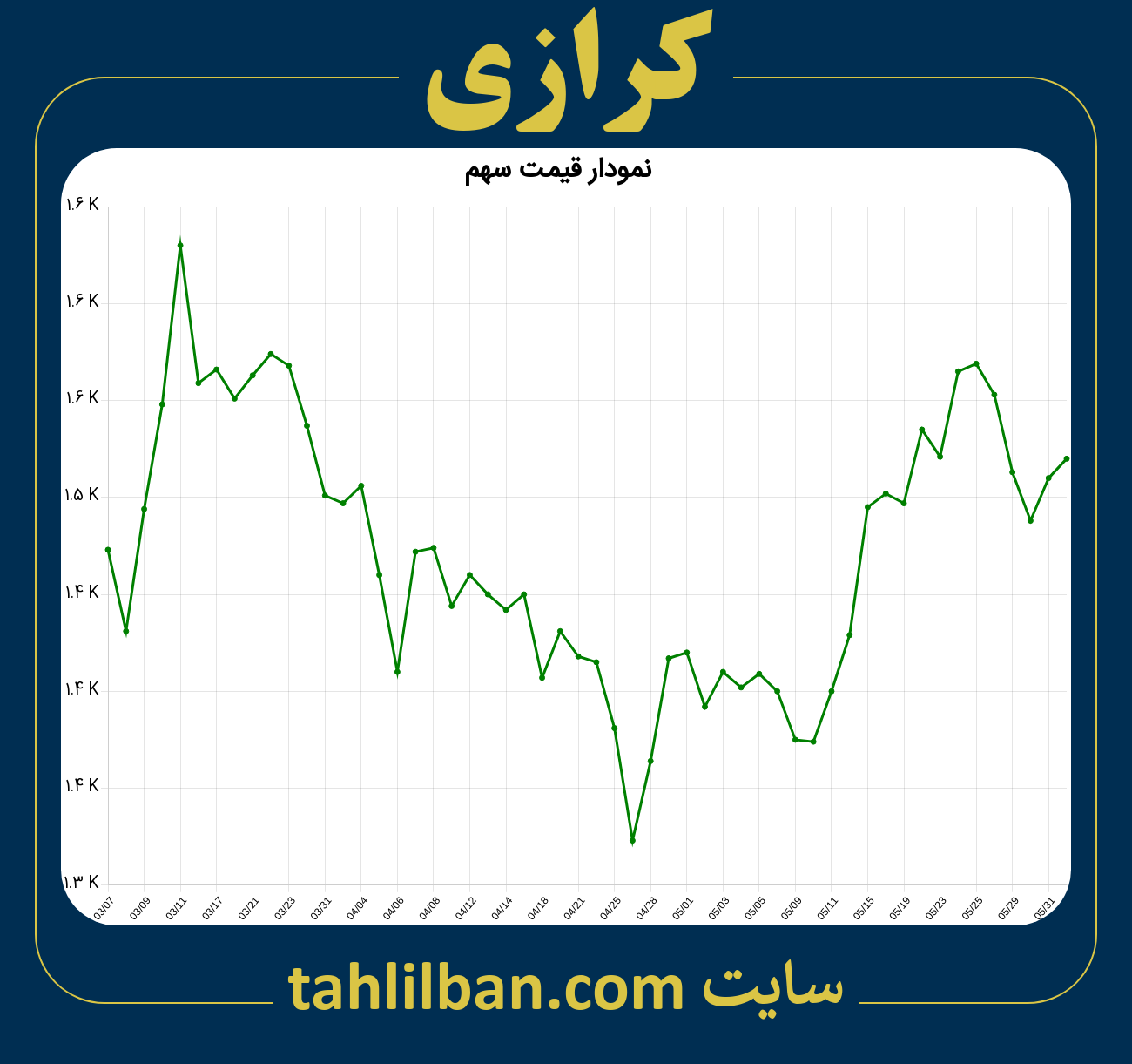 تصویر نمودار 3 ماهه قیمت سهم