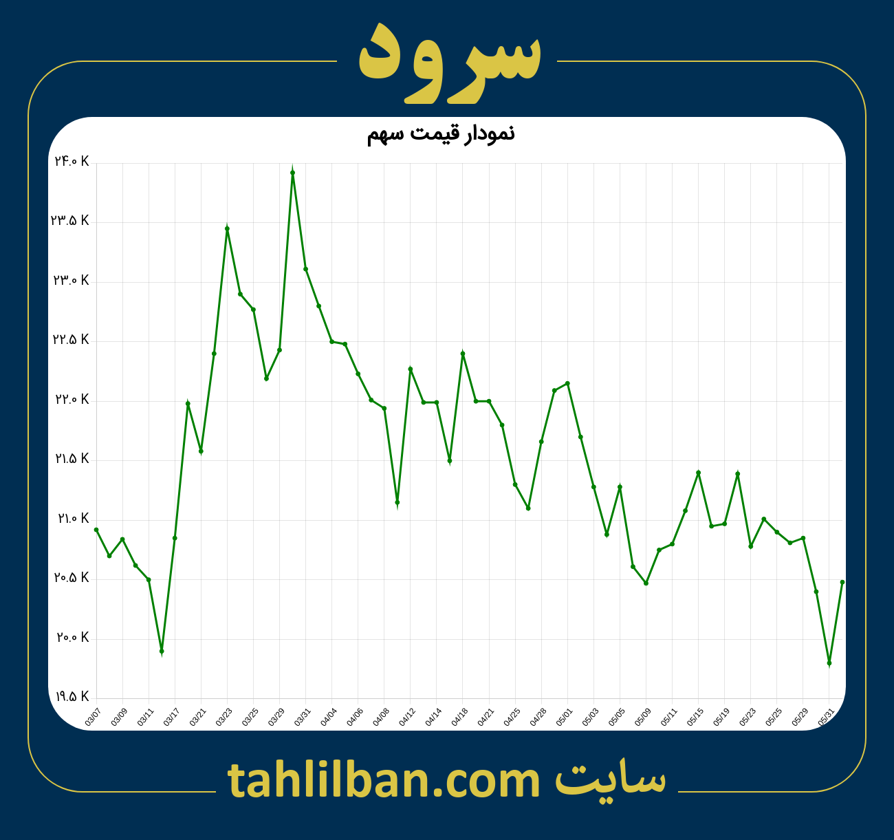 تصویر نمودار 3 ماهه قیمت سهم