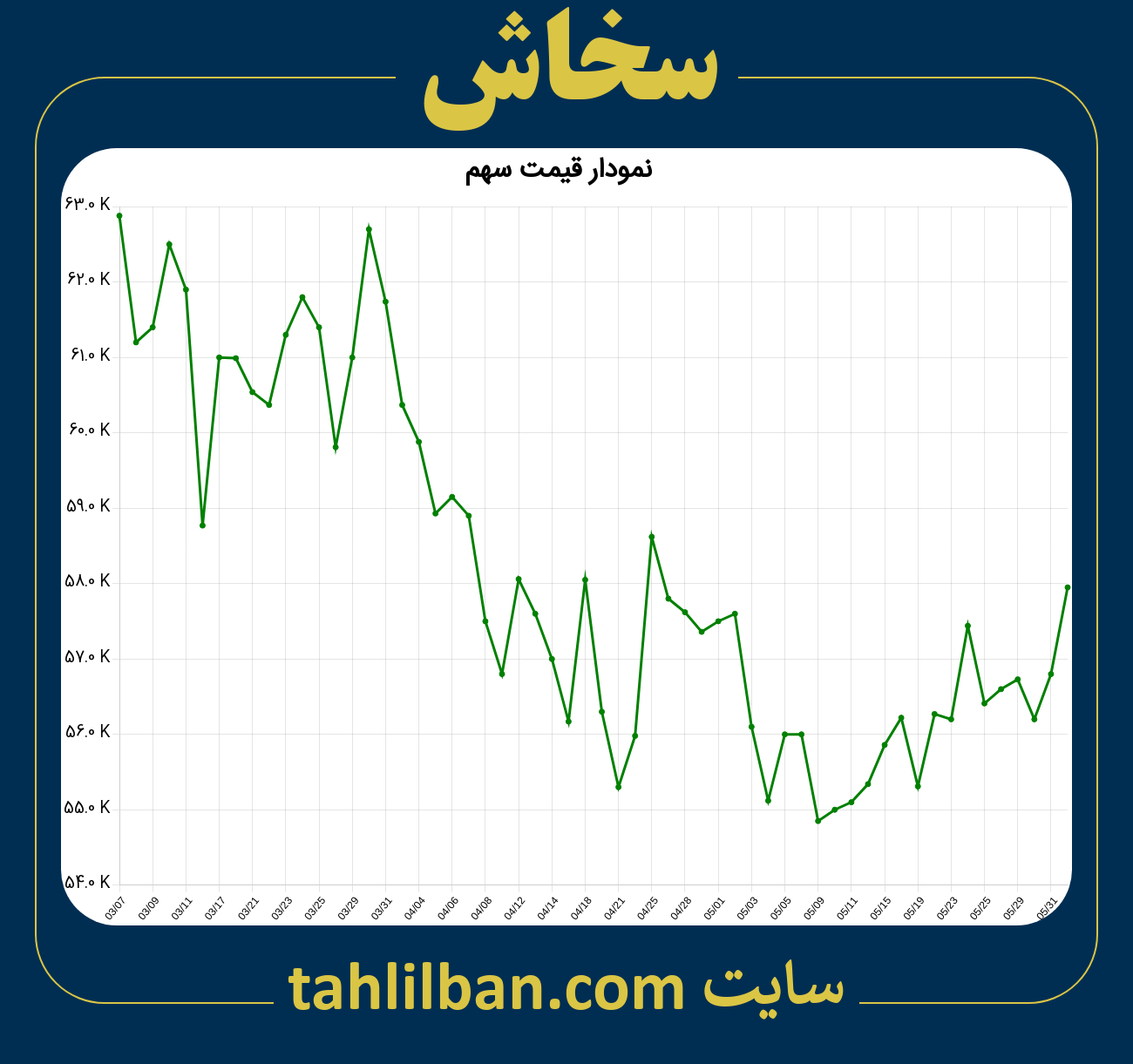 تصویر نمودار 3 ماهه قیمت سهم