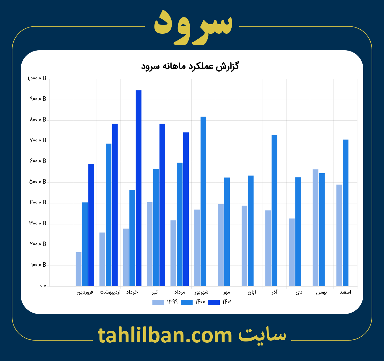 تصویر نمودار ماهانه