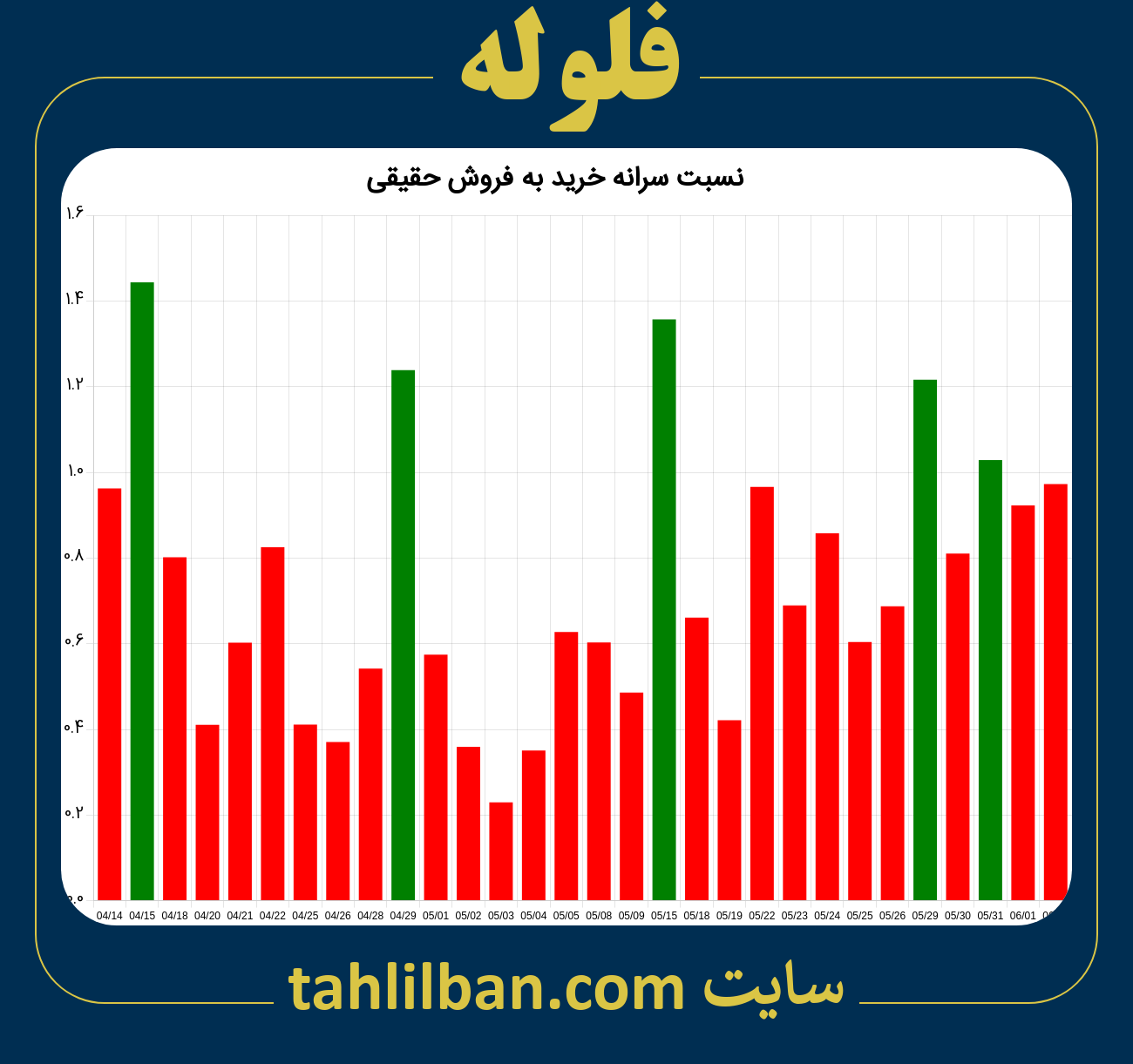 تصویر نمودار نسبت سرانه خرید به فروش حقیقی