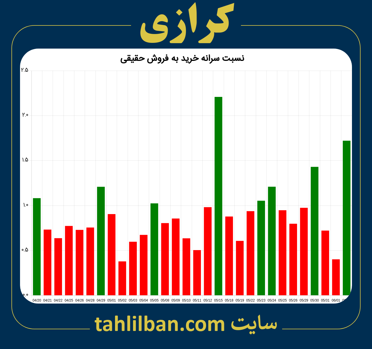 تصویر نمودار نسبت سرانه خرید به فروش حقیقی