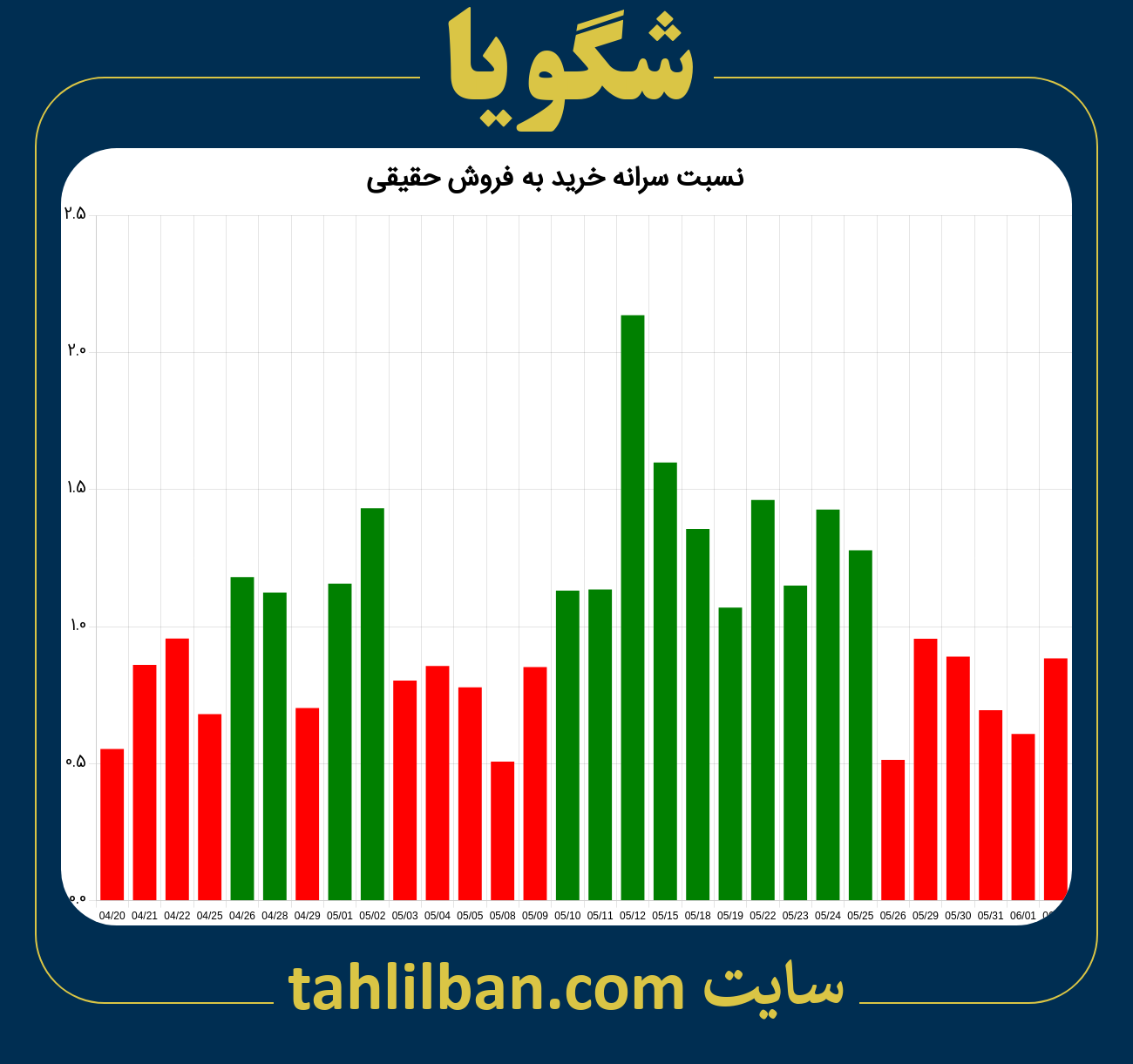 تصویر نمودار نسبت سرانه خرید به فروش حقیقی