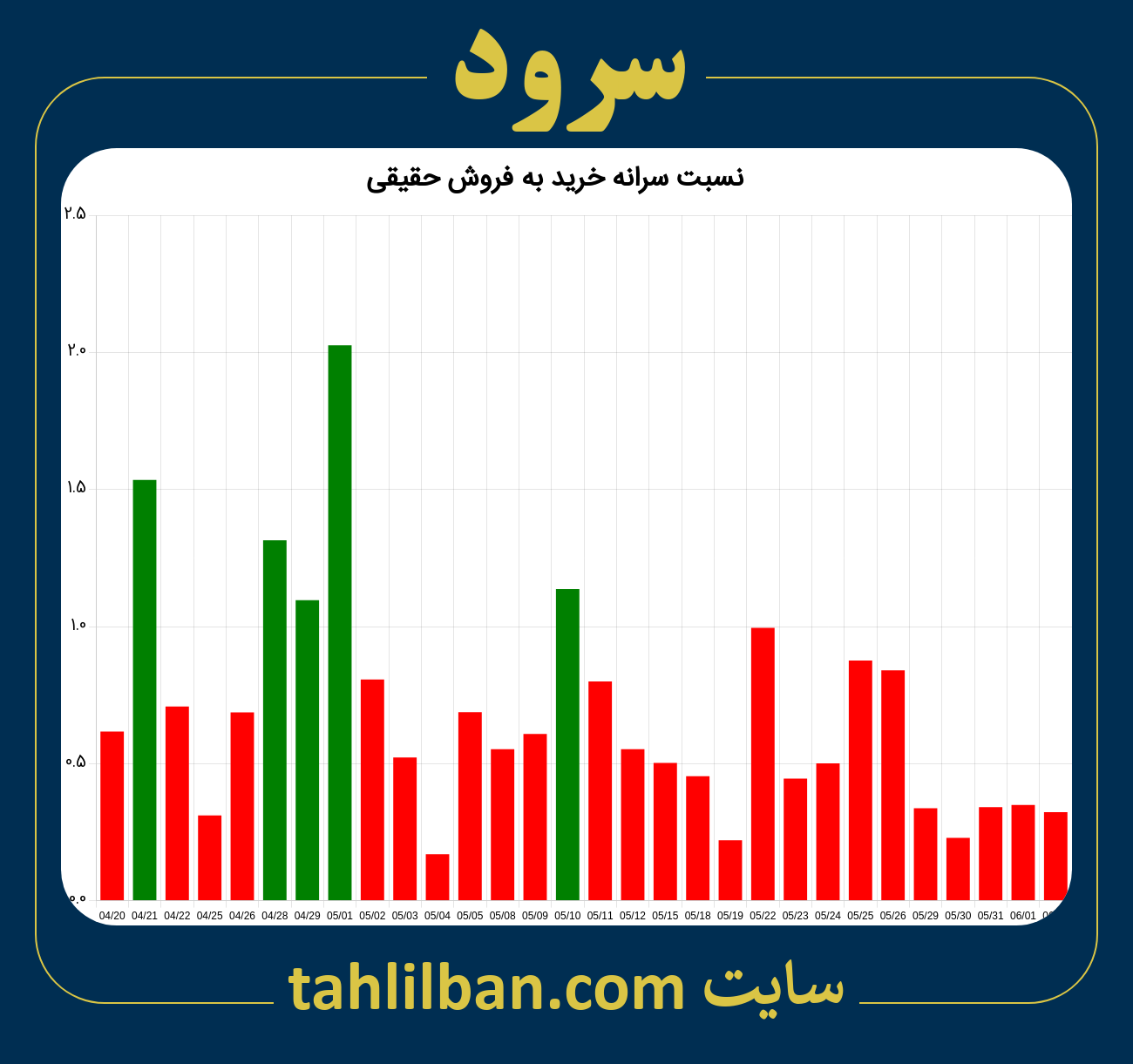 تصویر نمودار نسبت سرانه خرید به فروش حقیقی