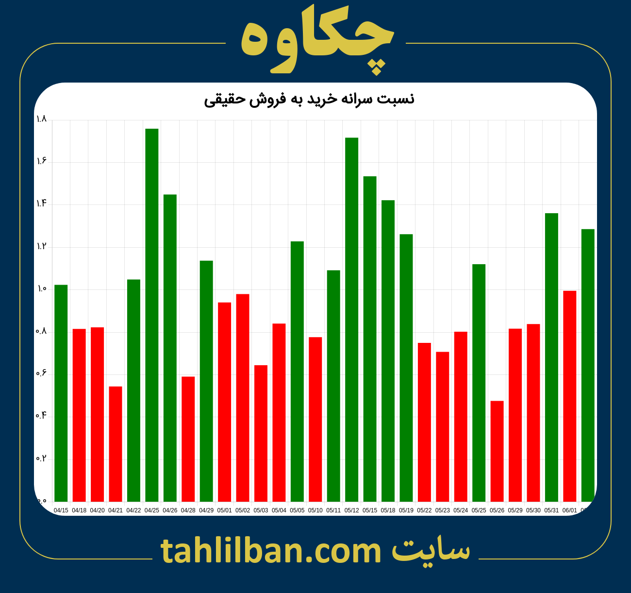 تصویر نمودار نسبت سرانه خرید به فروش حقیقی