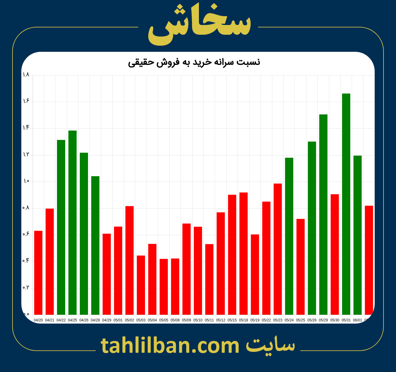 تصویر نمودار نسبت سرانه خرید به فروش حقیقی